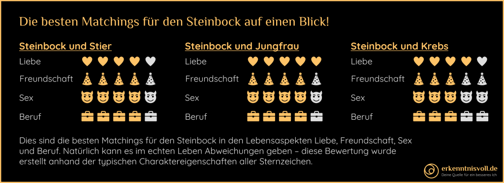 Matching-Übersicht für das Sternzeichen Steinbock – die besten Partner in Liebe, Freundschaft, Sex und Beruf mit Bewertungen für Stier, Jungfrau und Krebs.